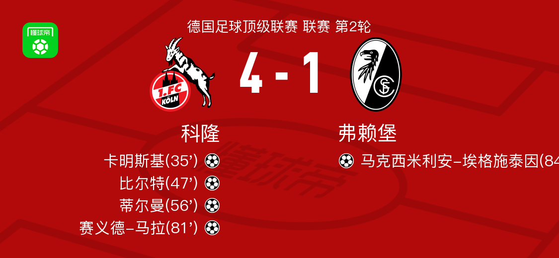科隆4-1大胜弗赖堡,赛义德-马拉、蒂尔曼破门