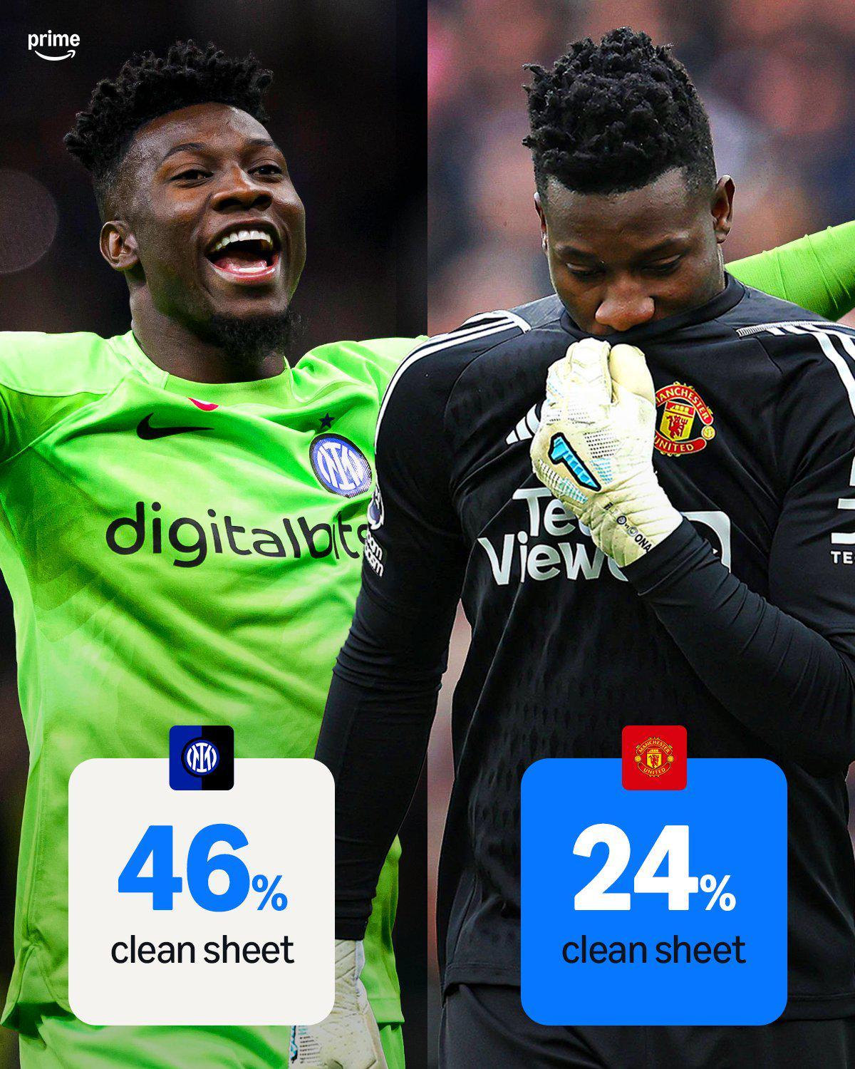 奥纳纳曼联与国米生涯对比：场均丢球增0.6个，零封率减半