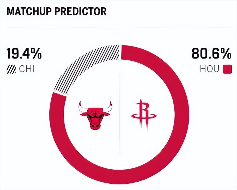 火箭终结3连败！杜兰特两记暴扣杀死比赛，申京轰23+11，小贾回暖