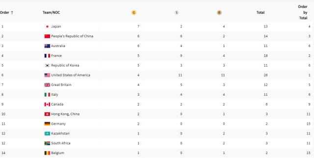 开云体育官网-【韩媒速递】“莎头”赢在临场 质疑中国金牌难过30