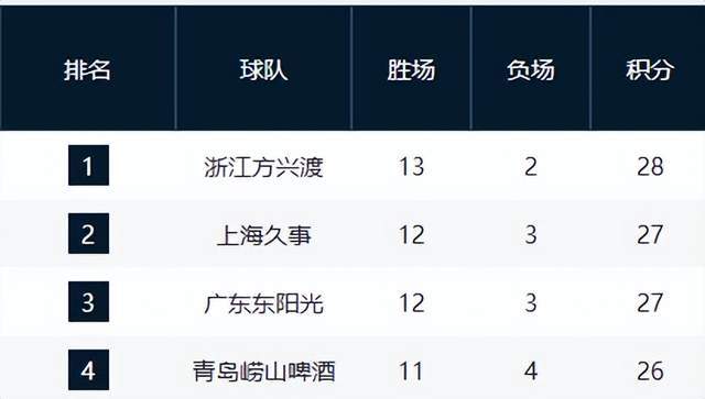 开云在线开户-夺冠热门输球仍反超山东，辽篮掀翻强敌却无缘前8，黑马超出预期