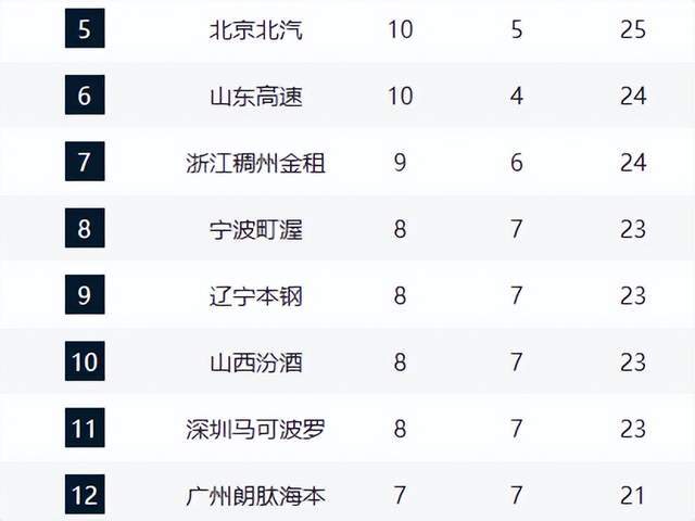 开云在线开户-夺冠热门输球仍反超山东，辽篮掀翻强敌却无缘前8，黑马超出预期