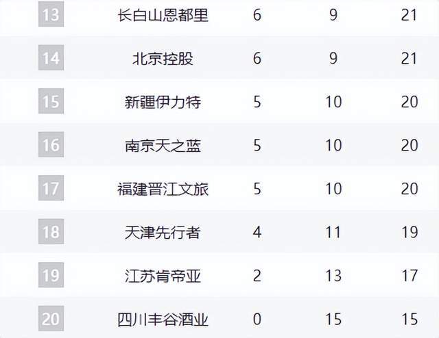 开云在线开户-夺冠热门输球仍反超山东，辽篮掀翻强敌却无缘前8，黑马超出预期