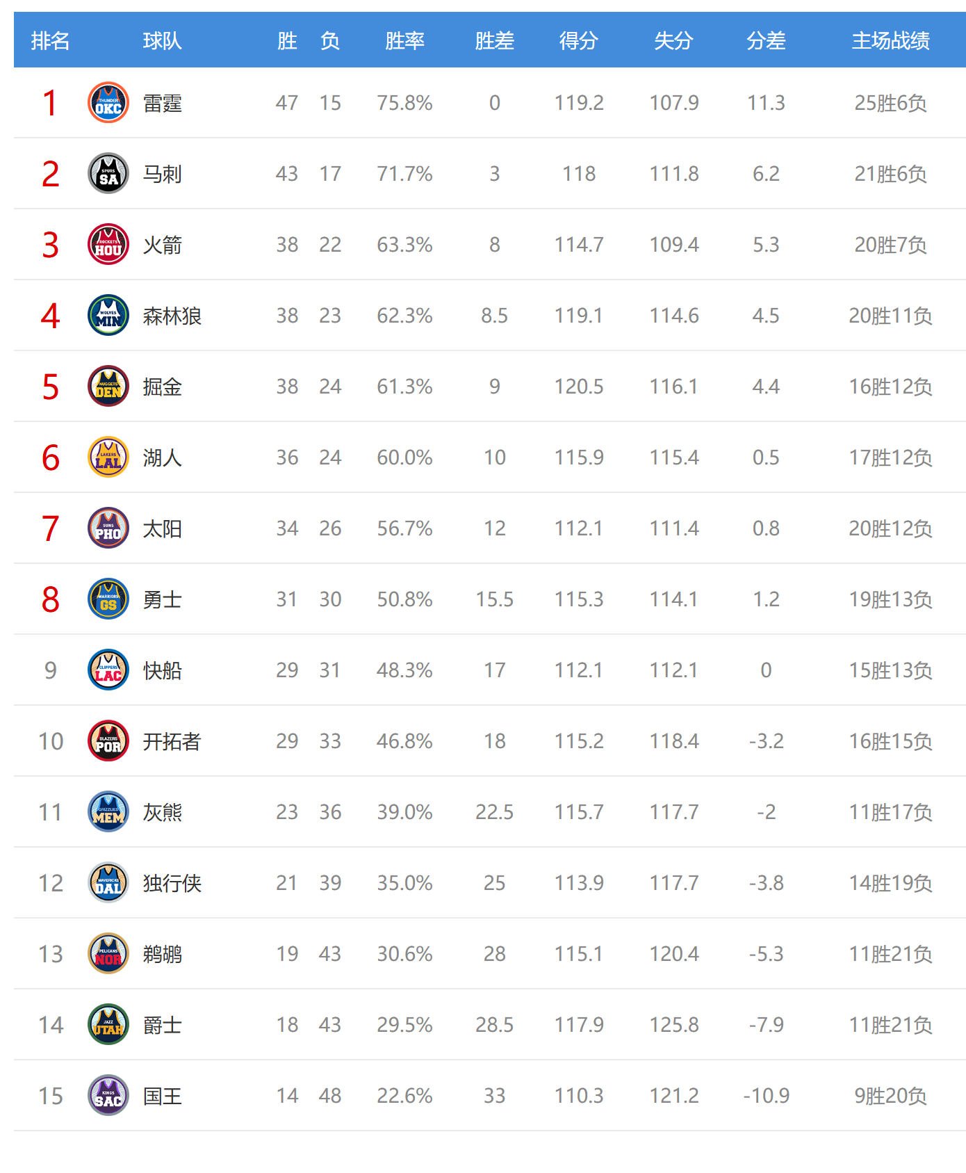 开云体育app-西部最新排名：快船逆转勇士，掘金险胜爵士，火箭保住第三