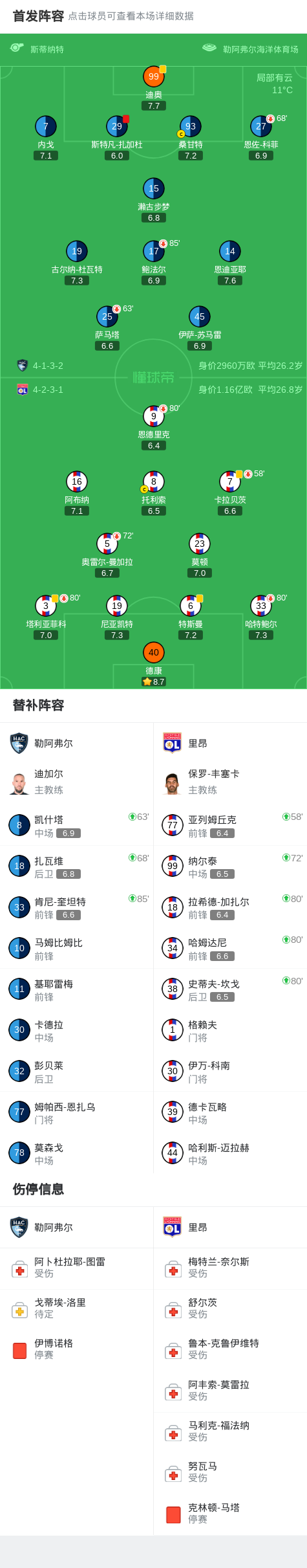 开云体育官网-里昂客场0-0十人勒阿弗尔，斯特凡-扎加杜染红，内戈抽射中柱