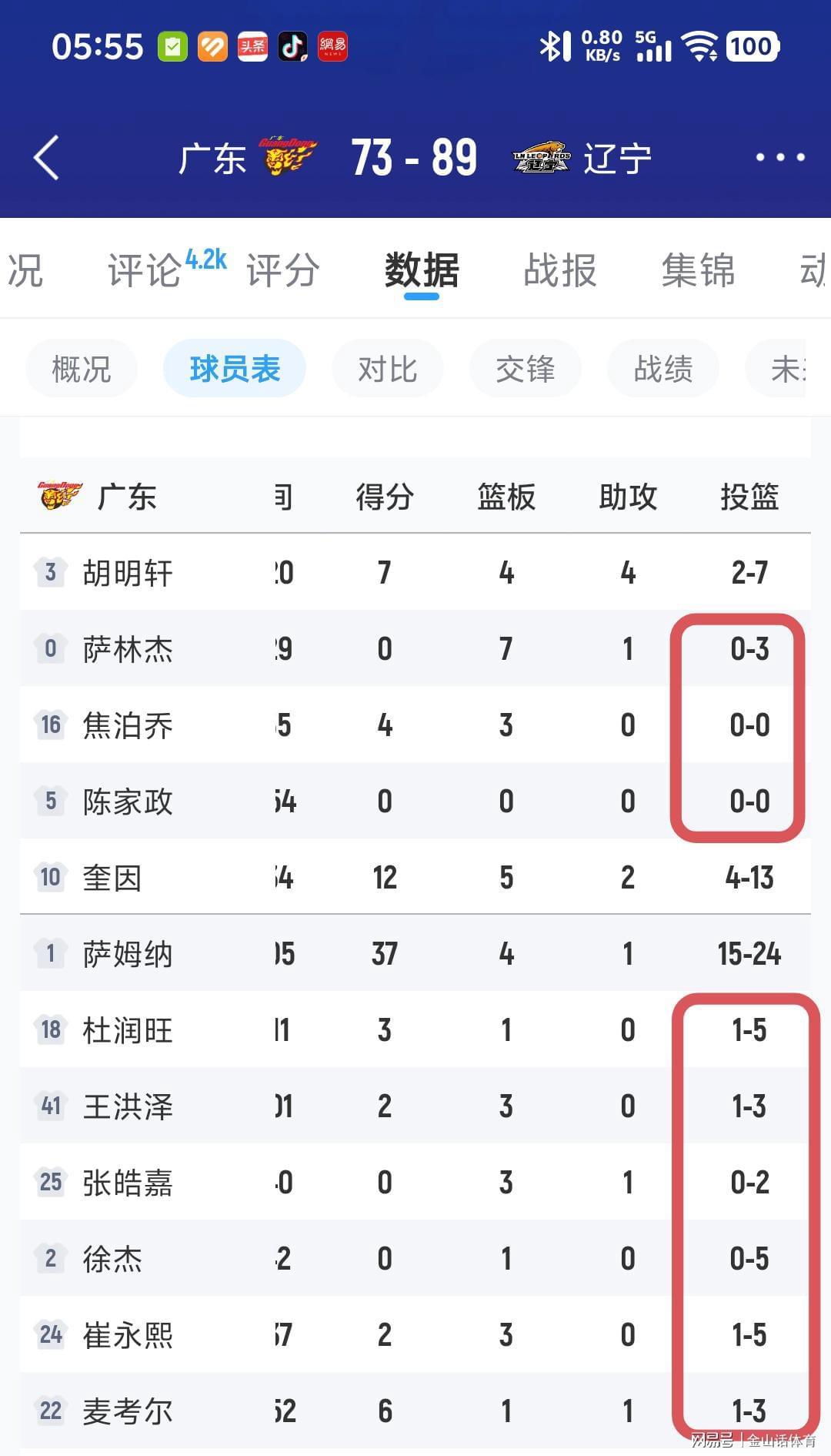 开云体育app-唉！3首发运动战0分，6替补23中4，谁打的好换谁，粤迷直呼看不懂