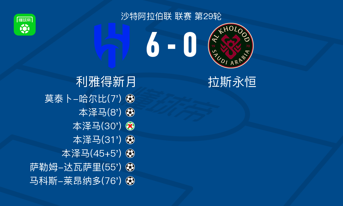 开云登录入口地址-利雅得新月6-0横扫拉斯永恒，本泽马帽子戏法，马科斯-莱昂纳多破门